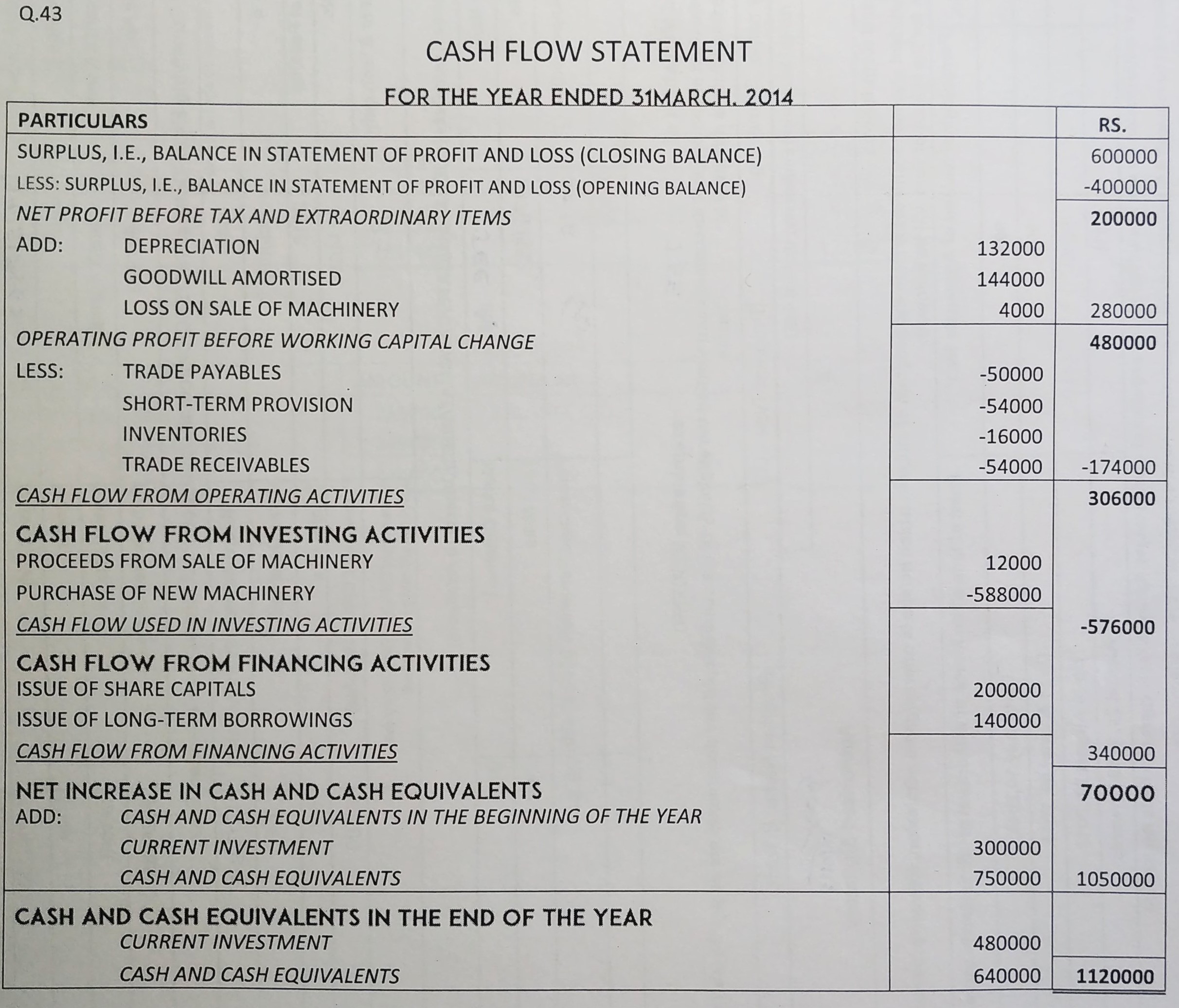 Cash Flow Statement of TS Grewal book edition 2019 Solution no. 43